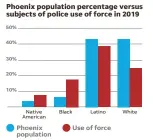  ??  ?? SOURCES: U.S. Census, Phoenix Police Dept. RICK KONOPKA/USA TODAY NETWORK