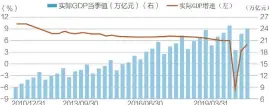  ??  ?? 根据国家统计局数据，中国GDP增速今年一­季度同比下降6.8%，到三季度增速加快至4.9%，呈现稳定恢复增长态势­刘红梅制图