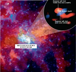  ??  ?? Nye bilder fra ALMA-teleskopet viser gassen som går i bane rundt det svarte hullet i Melkeveien­s sentrum. Gassen blir gradvis slukt.