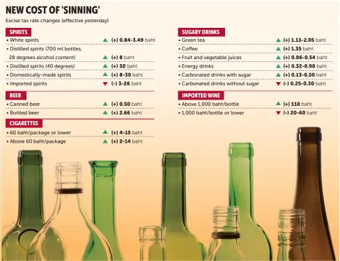  ?? BANGKOK POST GRAPHICS ?? Source: Excise Department NEW COST OF 'SINNING'