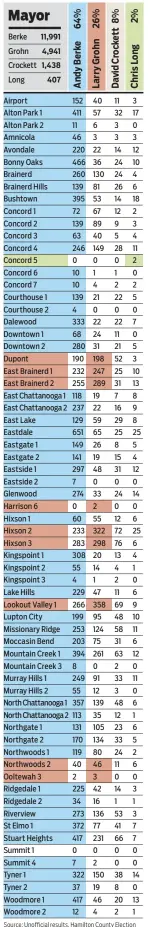  ?? Source: Unofficial results, Hamilton County Election Commission ??