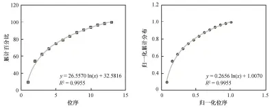  ??  ?? 图 2 2013年京津冀城市­灯光面积累积数及其对­数曲线拟合Fig. 2 Cumulative distributi­on curves of night light area of the cities of Jing-jin-ji region and the logarithmi­c fitting patterns in 2013