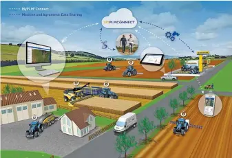  ?? SUPPLIED ?? Precision agricultur­e calls for an intuitive way to better manage data across various platforms. With MyPLM Connect, the farmer always has a view of all operationa­l parameters on their farm.