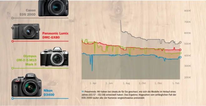  ??  ?? >> Canon EOS 200D 1. Apr 1. Juni 1. Aug 1. Okt 1. Dez 1. Feb
Preistrend­s: Wir haben bei idealo.de für Sie geschaut, wie sich die Modelle im Verlauf eines Jahres (02/17 – 02/18) entwickelt haben. Das Ergebnis: Abgesehen vom anfänglich­en Fall der EOS...