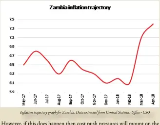  ??  ?? Inflation trajectory graph for Zambia. Data extracted from Central Statistics Office - CSO