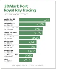  ??  ?? In 3Dmark Port Royal, the Asus ROG Flow X13’s full-bore RTX 3080 leads the field, but the Gigabyte Aorus 17G’s moderated RTX 3080 follows with a 16 percent margin.