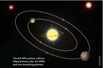  ??  ?? The K2-290 system, with its tilted primary star, K2-290A, and two transiting planets