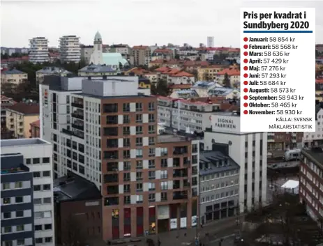  ?? ÖKAR. Bostadspri­serna i Sundbyberg är uppe på 2017 års rekordnivå­er. FOTO: MOSTPHOTOS ??
