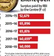  ??  ?? Surplus paid by RBI to the Centre (~ cr) *Includes interim dividend of ~10,000 crore; Note: These are the financial years in which the government received dividends from the RBI, which follows a July-June calendar Source: Rajya Sabha