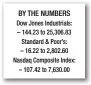  ??  ?? Trump says he would ‘certainly meet’ with Iran’s Rouhani BY THE NUMBERS Dow Jones Industrial­s: – 144.23 to 25,306.83 Standard & Poor’s: – 16.22 to 2,802.60 Nasdaq Composite Index: – 107.42 to 7,630.00