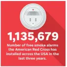  ?? MIKE B. SMITH, ALEJANDRO GONZALEZ/USA TODAY ?? NOTE Volunteer to install smoke alarms at redcross.org/homefires
SOURCE American Red Cross