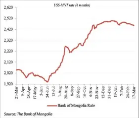  ??  ?? US$-MNT rate ( 6 months)