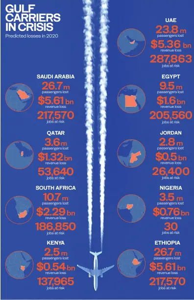  ?? Source: IATA ?? The airline industry supports 8.6 million jobs across MENA.