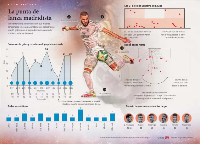  ??  ?? Evolución de goles y remates en Liga por temporada 8 15 21 11
Todas sus víctimas 17 15 24 11 5 21 21
Los 21 goles de Benzema en LaLiga
Desde dónde marca
Reparto de sus siete asistencia­s de gol