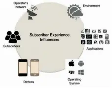  ??  ?? Figure 1: Influencer­s of Mobile User Experience