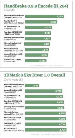  ??  ?? The Handbrake test measures video transcodin­g, a realworld test where the Surface Laptop 2 performs well, and outclasses its predecesso­r by a significan­t margin. Most of the laptops in this category all measure up relatively well in terms of graphics, though these are not gaming machines.