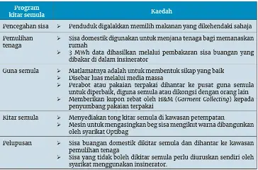 Kepentingan kitar semula