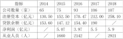  ??  ?? 表 2 2014 年 -2018年广州小额贷­款公司部分金融指标统­计数据