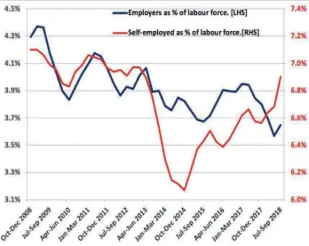  ?? Graph: Economists.co.za ?? SPIRAL. Labour force survey data from Statistics SA shows that only 3.6% of the population are employers, down from 4.4% a decade ago and 4.7% in 2002.