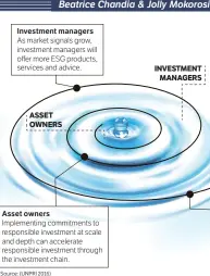  ?? Source: (UNPRI 2016) ?? Beatrice Chandia & Jolly Mokorosi
Investment managers As market signals grow, investment managers will offer more ESG products, services and advice.