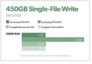  ??  ?? This is why you might want to spend more money on an EVO (or the others) rather than a QVO. But if long writes aren’t something you do, don’t sweat it. Note that this was the 2TB version of the QVO; the 8TB version would have more secondary NAND cache and would not slow down as soon.