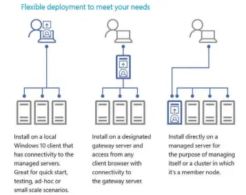  ??  ?? Trois façons de déployer Honolulu : sur un poste Windows 10, sur un serveur Passerelle, ou directemen­t sur un des serveurs d’un cluster.