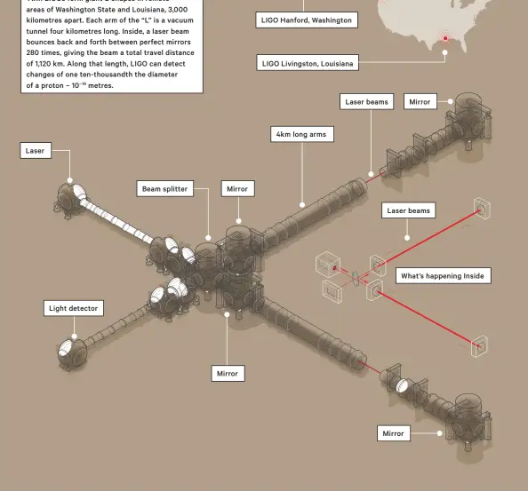  ??  ?? THE LASER INTERFEROM­ETER GRAVITATIO­NAL- WAVE OBSERVATOR­Y ( LIGO) Twin LIGOS form giant L- shapes in remote areas of Washington State and Louisiana, 3,000 kilometres apart. Each arm of the “L” is a vacuum tunnel four kilometres long. Inside, a laser beam bounces back and forth between perfect mirrors 280 times, giving the beam a total travel distance of 1,120 km. Along that length, LIGO can detect changes of one ten-thousandth the diameter of a proton – 10− metres.