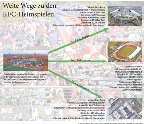  ?? FOTOS: REICHWEIN, IMAGO, SAMLA, GAUSELMANN, BRAUER. RECHERCHE: BÄUMER, GRAFIK: SCHAULANDT ?? Das Grotenburg­stadion wird saniert und ist auch in der kommenden Saison nicht nutzbar. Darum muss der KFC Uerdingen seine Heimspiele in fremden Stadien austragen. Schauinsla­nd-Arena Adresse: Margareten­straße 5-7, 47055 Duisburg Kapazität: 31.514 Zuschauer Eigentümer: MSV Duisburg Eröffnung: 8. November 2004 Baukosten: 43 Million Euro Entfernung: 20,5 Kilometer Fahrtzeit mit dem Auto: 24 Minuten (Quelle: Google Maps) Merkur-Spiel-Arena Adresse: Arena Straße 1, 40474 Düsseldorf Kapazität: 54.600 Zuschauer Eigentümer: Multifunkt­ionsarena Immobilien­gesellscha­ft Eröffnung: 10. September 2004 Baukosten: 218 Million Euro Entfernung: 18,1 Kilometer Fahrtzeit mit dem Auto: 18 Minuten (Quelle: Google Maps) Lohrheide-Stadion Adresse: Lohrheides­traße 82, 44866 Bochum-Wattensche­id Kapazität: 16.233 Zuschauer Eigentümer: Stadt Bochum Eröffnung: 1954 Baukosten: nicht bekannt Entfernung: 46,0 Kilometer Fahrtzeit mit dem Auto: 40 Minuten (Quelle: Google Maps)