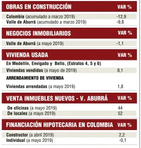  ??  ?? Fuente: La Lonja de Medellín y Antioquia, con datos de Galería Inmobiliar­ia