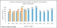  ?? Connecticu­t Department of Public Health ?? As of the middle of June, there were 560 confirmed drug overdose deaths and 275 pending cases, per the Connecticu­t Department of Public Health.