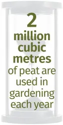  ??  ?? 2 million cubic metres of peat are used in gardening each year