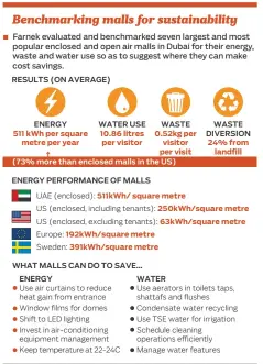  ?? ©Gulf News ?? Source: Farnek’s First Shopping Mall Benchmarki­ng Project in Dubai