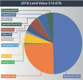  ??  ?? Graphs compare sector movements in land values between 2015 and 2018.