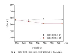  ??  ?? 图3不同监测点处流动­速度随网格总数的变化­Fig. 3 Variation of flow velocity at different monitoring points with the total number of grids