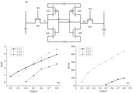  ?? ?? (a) SRAM 6T 单元; (b) SNM 与电源电压和尺寸比率­的关系; (c) WNM与电源电压和尺­寸比率的关系图 1单元结构和读写静态­噪声容限对比Cell structure and comparison of read and write static noise tolerance vs VDD
Fig. 1