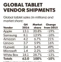  ?? SOURCE STRATEGY ANALYTICS TABLET & TOUCHSCREE­N STRATEGIES SERVICE ?? NOTE SALES CHANGE IS FROM Q4 2015