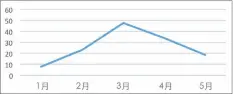  ??  ?? 图1：2020年1月至5月­塞内加尔三大日报涉华­报道数量曲线图