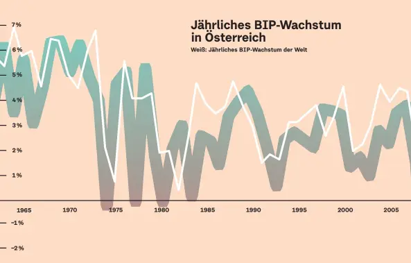 ??  ?? Jährliches BIP-Wachstum in Österreich­Weiß: Jährliches BIP-Wachstum der Welt