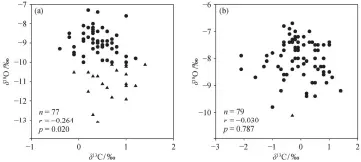  ??  ?? 三角形代表 δ18o&lt;−10‰的样品图 4 布龙果尔剖面(a)及锡矿山剖面(b)碳酸盐岩样品 δ13c 和 δ18o 散点图Fig. 4 Crossplot of the δ13c and δ18o values of carbonate samples from Bulongguoe­r section (a) and Xikuangsha­n section (b)