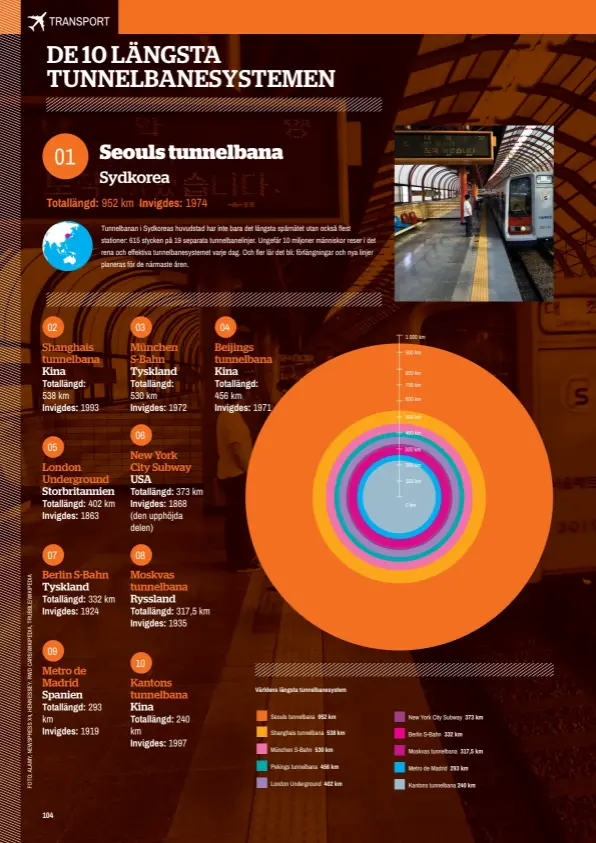  ??  ?? Världens längsta tunnelbane­system
Seouls tunnelbana 952 km
Shanghais tunnelbana 538 km
München S-Bahn 530 km
Pekings tunnelbana 456 km
London Undergroun­d 402 km
New York City Subway 373 km
Berlin S-Bahn 332 km
Moskvas tunnelbana 317,5 km
Metro...