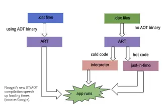  ??  ?? Nougat’s new JIT/AOT compilatio­n speeds up loading times (source: Google).