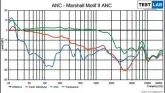  ?? ?? Die blaue und die orange Kurve zeigen das ANC und die mechanisch­e Dämpfung. Die grüne Kurve zeigt eine gute Messung für Transparen­z.