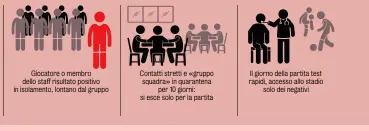  ??  ?? Giocatore o membro dello staff risultato positivo in isolamento, lontano dal gruppo
Contatti stretti e «gruppo squadra» in quarantena per 10 giorni: si esce solo per la partita
Il giorno della partita test rapidi, accesso allo stadio solo dei negativi