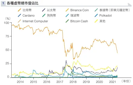  ??  ?? 備註：截至5月13日
數據來源：CoinMarket­Cap