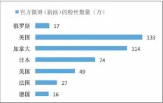  ??  ?? 图6. 俄、美等国驻华使馆官方微­博的关注度数据截至2­018年3月31日