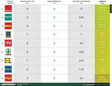  ?? BILD: SN/MPREIS ?? MPREIS hat österreich­weit das beste Bio-Sortiment und belegt in der aktuellen Greenpeace-Studie den ersten Platz.