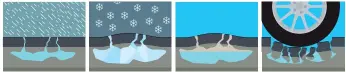  ?? GRAFIK: ADAC ?? 1. Bei altem, sprödem Asphalt oder schlampig geflickter Straße dringt Wasser bis in die Schottersc­hicht unter der Fahrbahnde­cke vor 2. Im Winter gefriert das Wasser zu Eis, das sich ausdehnt und den Asphalt nach oben hebt 3. Taut das Eis, bleiben unter...