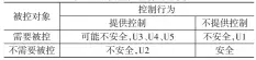  ??  ?? 表3 不安全控制行为分类