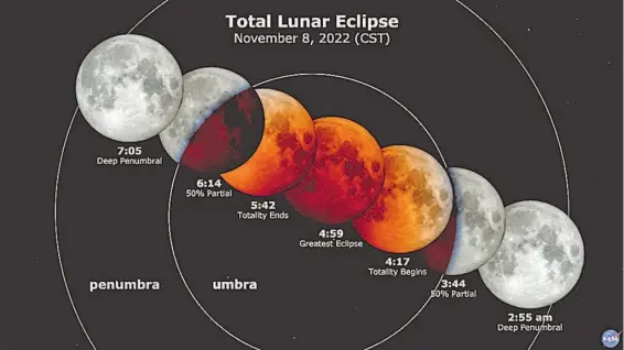  ?? GRÁFICO: NASA'S SCIENTIFIC VISUALIZAT­ION STUDIO ?? El eclipse
de Luna del 8 de noviembre de 2022 (hora centro de México)