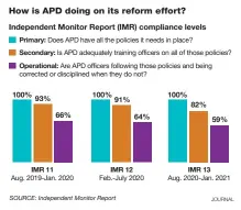  ??  ?? Take a look at the stats To explore data on the reform effort, visit APD Forward’s online tool: smartcasa.org